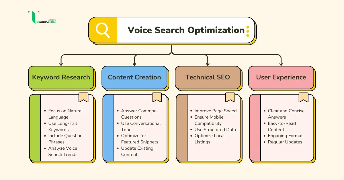 Methods of content optimization through voice search